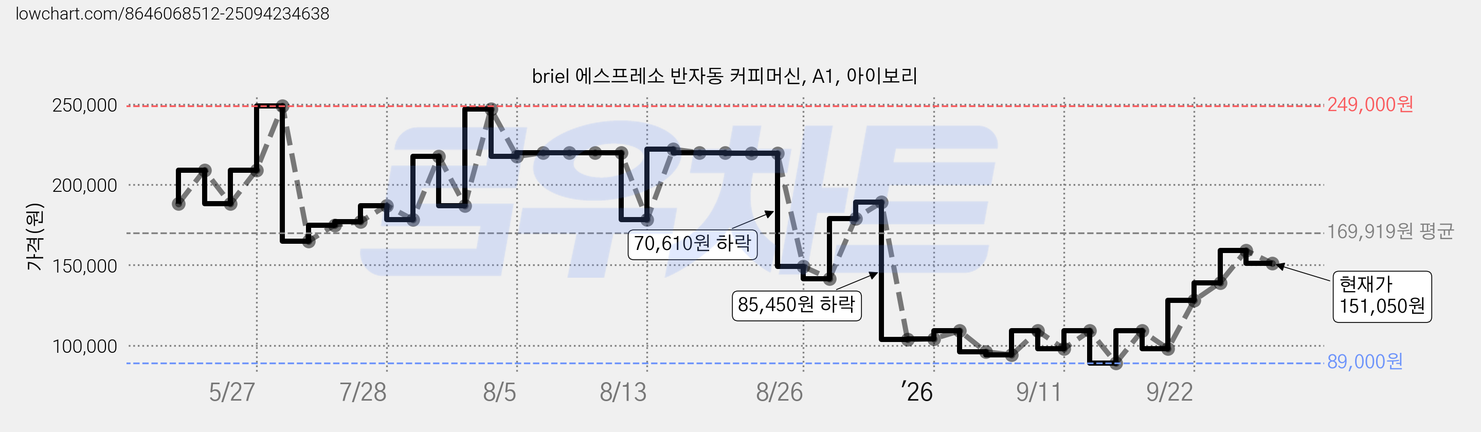 briel 에스프레소 반자동 커피머신, A1, 아이보리 가격 변동 차트, 현재가 151,050원, 관측 최저가 89,000원