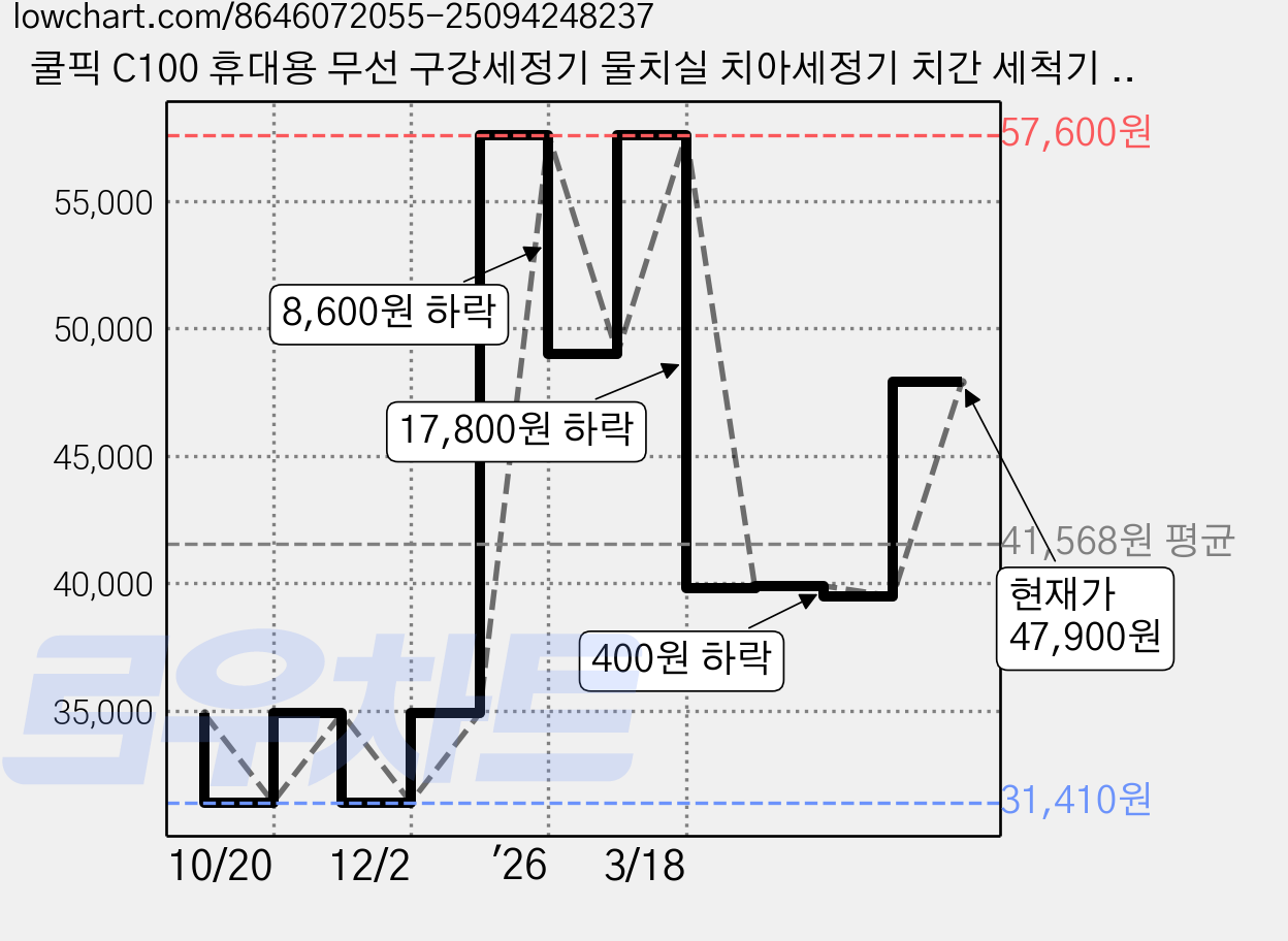 쿨픽 C100 휴대용 무선 구강세정기 물치실 치아세정기 치간 세척기 워터칫솔 초경량 여행용, 화이트, Coolpick C100 가격 변동 차트, 현재가 47,900원, 관측 최저가 31,410원