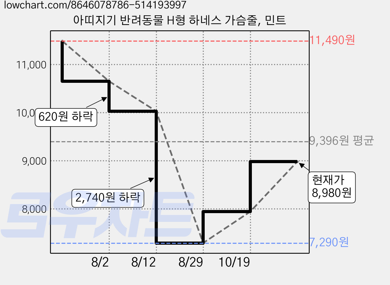 아띠지기 반려동물 H형 하네스 가슴줄, 민트 가격 변동 차트, 현재가 8,980원, 관측 최저가 7,290원