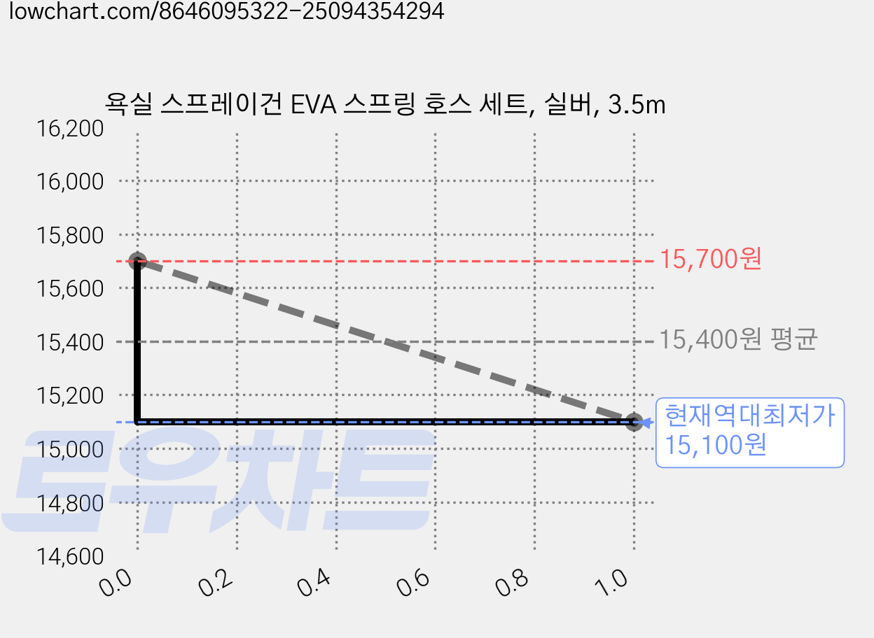 욕실 스프레이건 EVA 스프링 호스 세트, 실버, 3.5m 가격 변동 차트, 현재가 15,100원, 역대최저가