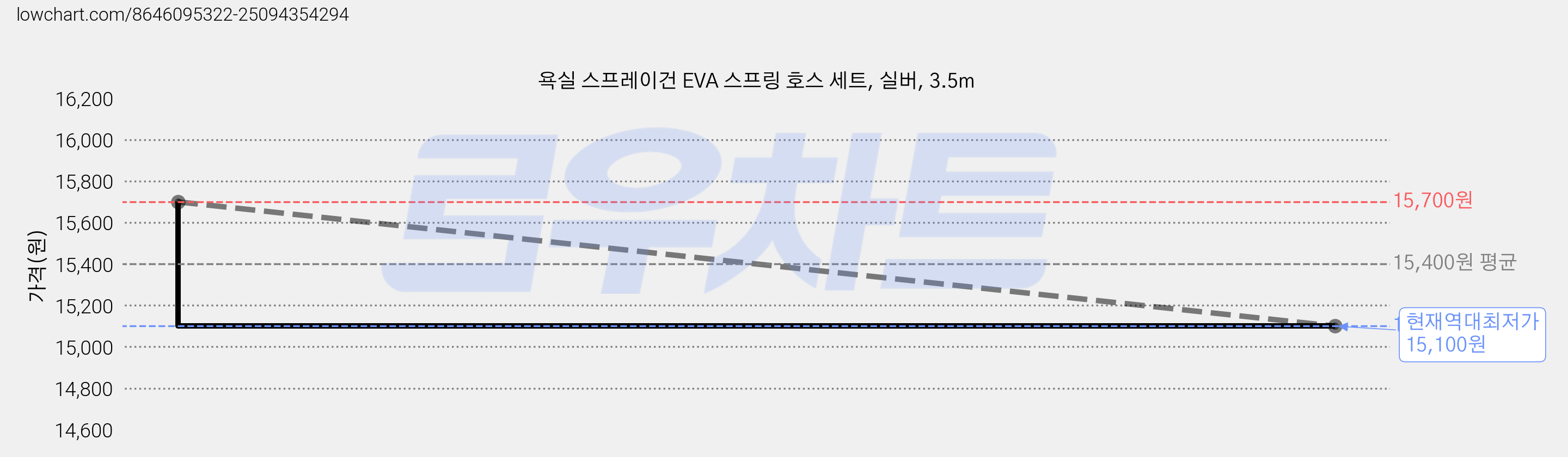 욕실 스프레이건 EVA 스프링 호스 세트, 실버, 3.5m 가격 변동 차트, 현재가 15,100원, 역대최저가
