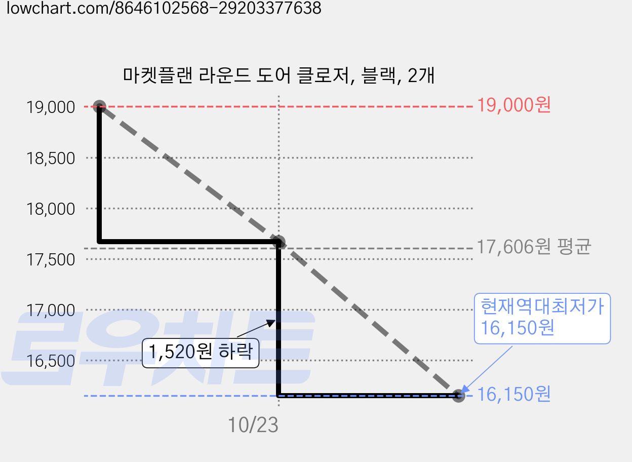 마켓플랜 라운드 도어 클로저, 블랙, 2개 가격 변동 차트, 현재가 16,150원, 역대최저가