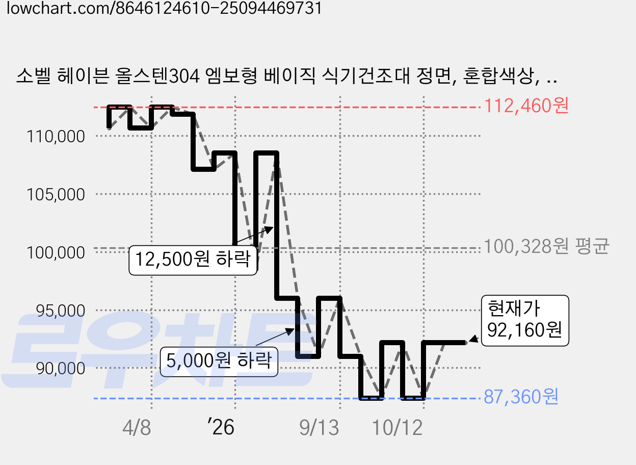 소벨 헤이븐 올스텐304 엠보형 베이직 식기건조대 정면, 혼합색상, 1개, 2단 가격 변동 차트, 현재가 92,160원, 관측 최저가 87,360원