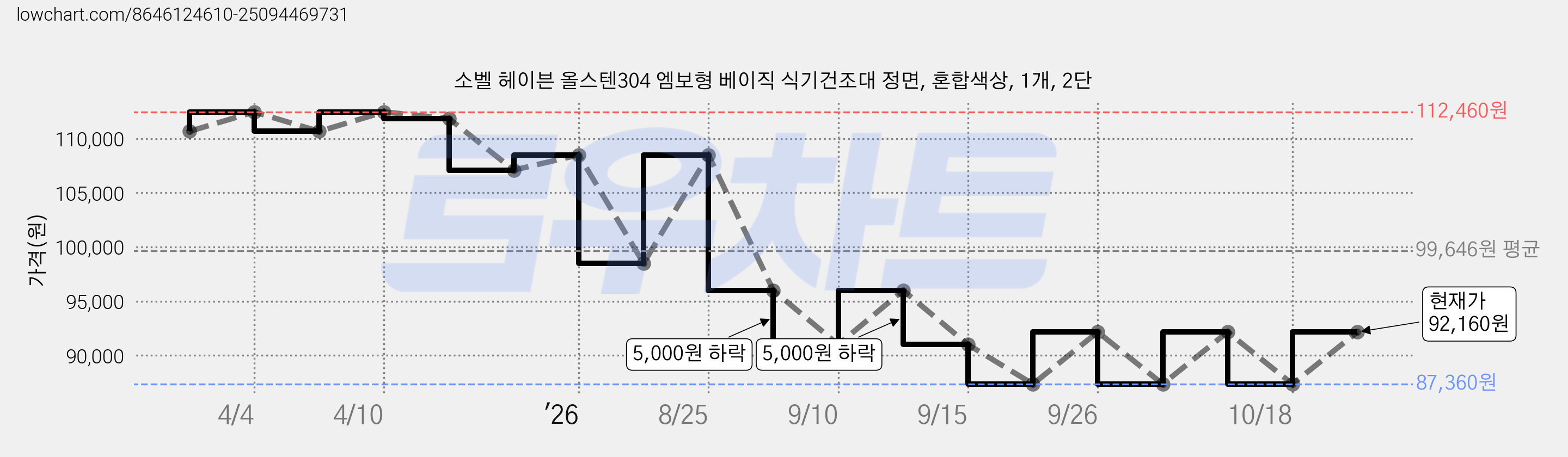 소벨 헤이븐 올스텐304 엠보형 베이직 식기건조대 정면, 혼합색상, 1개, 2단 가격 변동 차트, 현재가 92,160원, 관측 최저가 87,360원