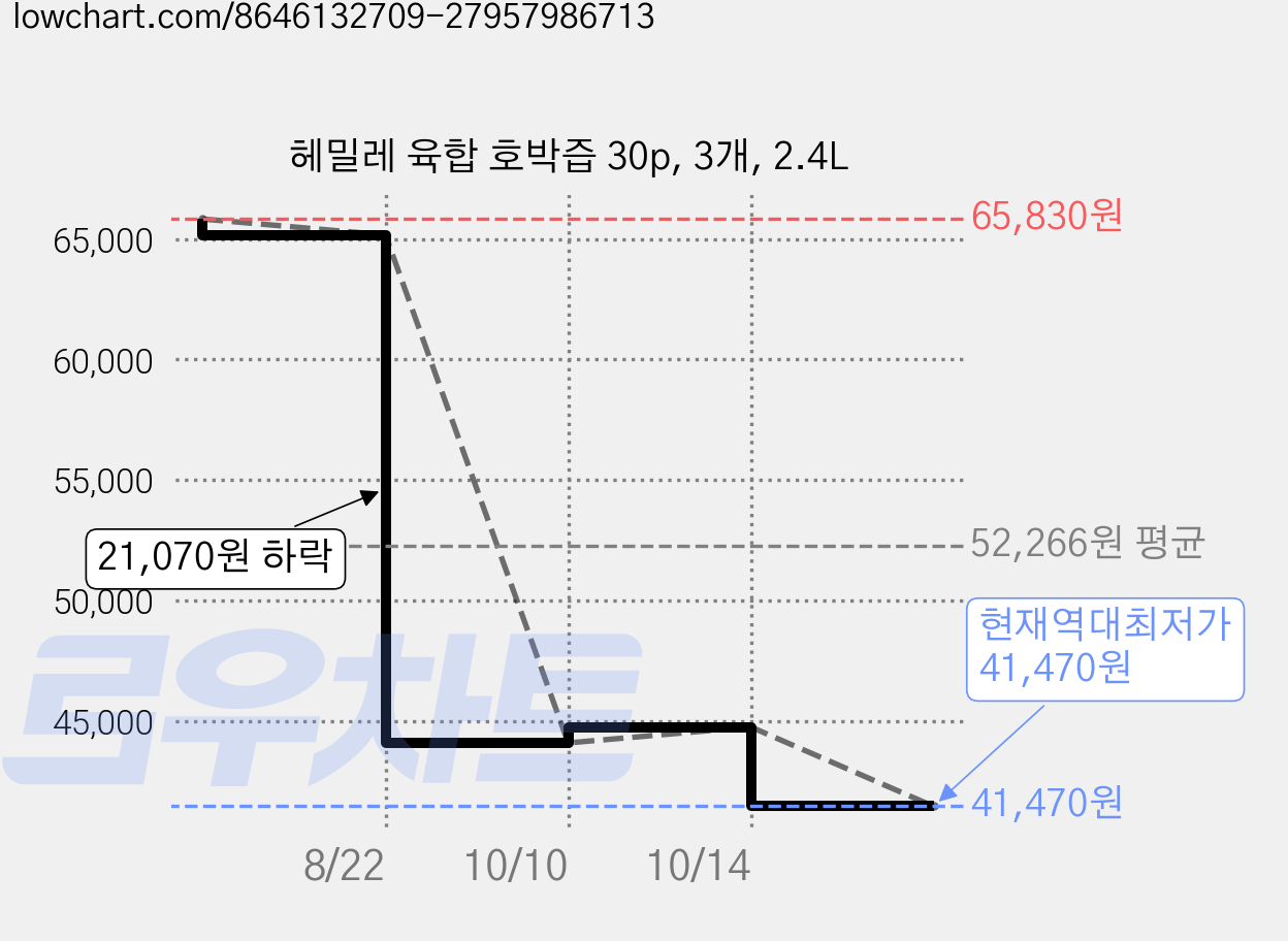 헤밀레 육합 호박즙 30p, 3개, 2.4L 가격 변동 차트, 현재가 41,470원, 역대최저가