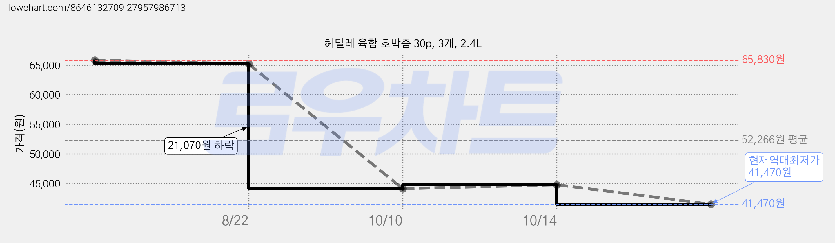 헤밀레 육합 호박즙 30p, 3개, 2.4L 가격 변동 차트, 현재가 41,470원, 역대최저가