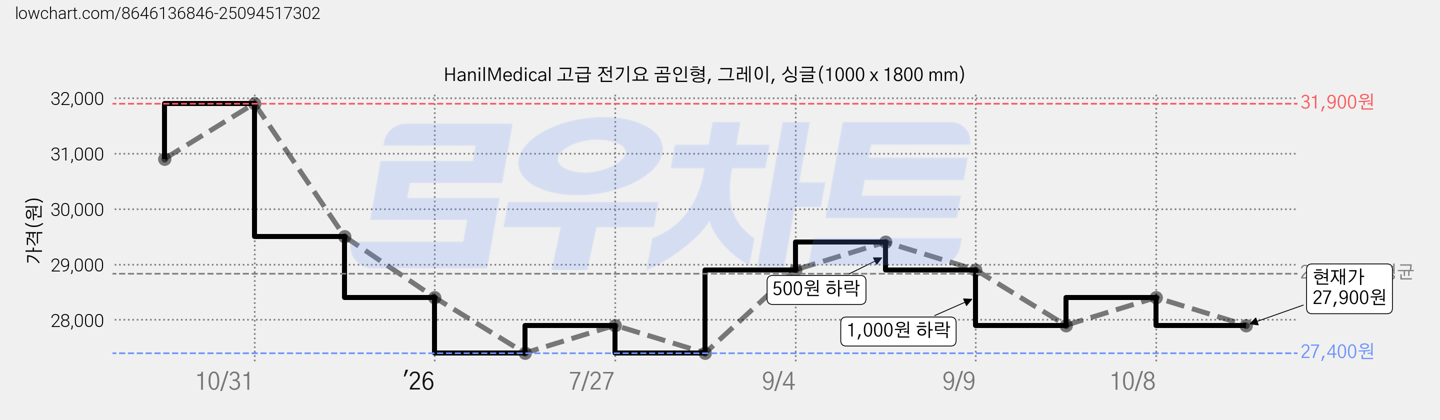 HanilMedical 고급 전기요 곰인형, 그레이, 싱글(1000 x 1800 mm) 가격 변동 차트, 현재가 27,900원, 관측 최저가 27,400원