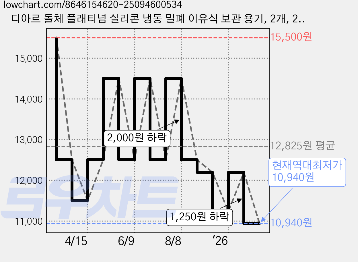 디아르 돌체 플래티넘 실리콘 냉동 밀폐 이유식 보관 용기, 2개, 200ml 가격 변동 차트, 현재가 10,940원, 역대최저가