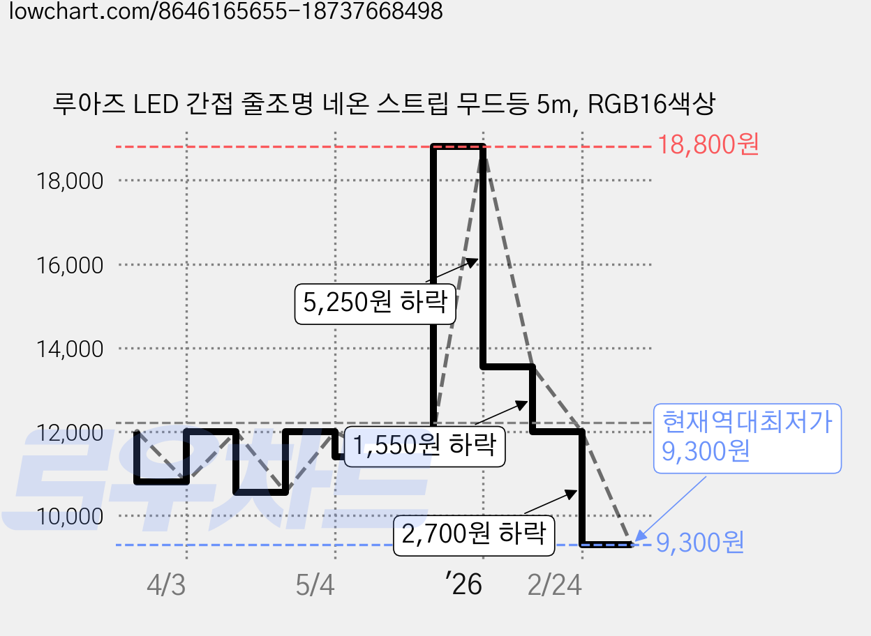 루아즈 LED 간접 줄조명 네온 스트립 무드등 5m, RGB16색상 가격 변동 차트, 현재가 9,300원, 역대최저가