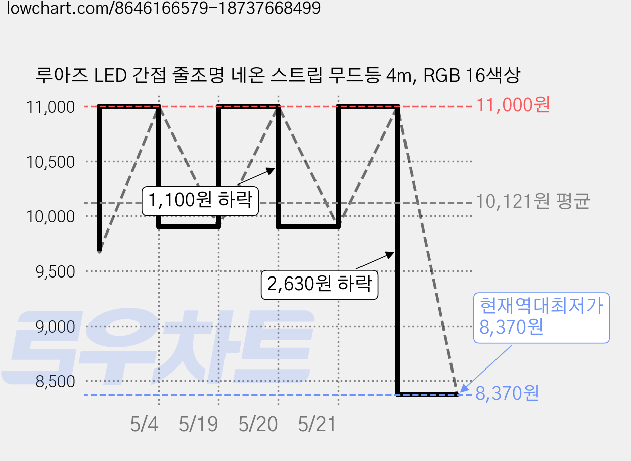 루아즈 LED 간접 줄조명 네온 스트립 무드등 4m, RGB 16색상 가격 변동 차트, 현재가 8,370원, 역대최저가