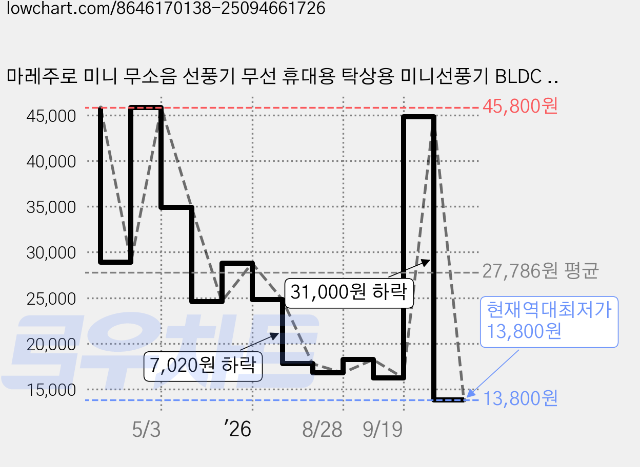 마레주로 미니 무소음 선풍기 무선 휴대용 탁상용 미니선풍기 BLDC 책상 서큘레이터, MZ-DF2501 가격 변동 차트, 현재가 13,800원, 역대최저가