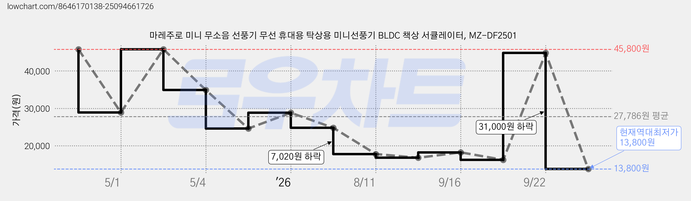 마레주로 미니 무소음 선풍기 무선 휴대용 탁상용 미니선풍기 BLDC 책상 서큘레이터, MZ-DF2501 가격 변동 차트, 현재가 13,800원, 역대최저가