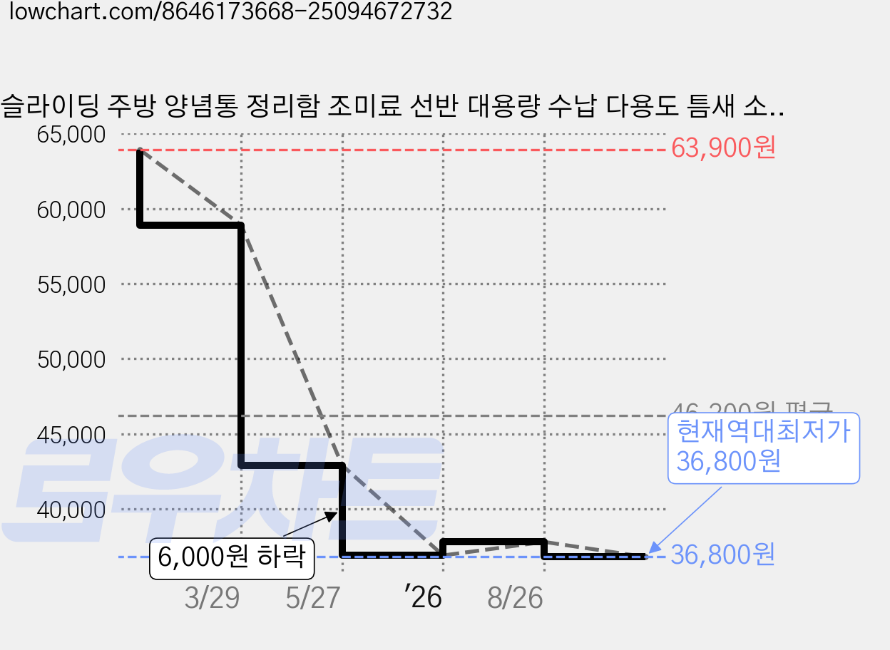 슬라이딩 주방 양념통 정리함 조미료 선반 대용량 수납 다용도 틈새 소스 트레이 철제 녹방지 오일병 조리도구걸이 도마꽂이 위생적인, 화이트, 1개 가격 변동 차트, 현재가 36,800원, 역대최저가