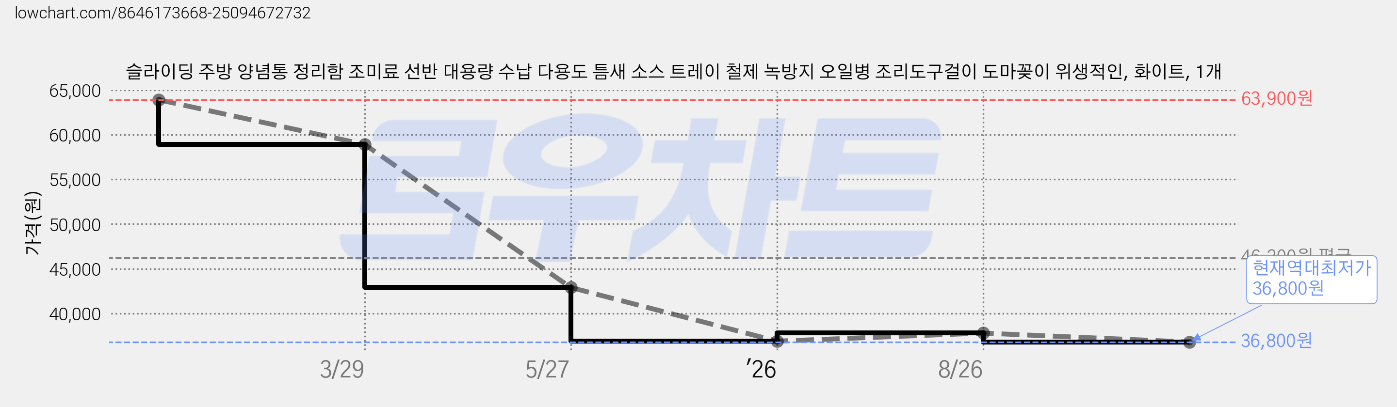 슬라이딩 주방 양념통 정리함 조미료 선반 대용량 수납 다용도 틈새 소스 트레이 철제 녹방지 오일병 조리도구걸이 도마꽂이 위생적인, 화이트, 1개 가격 변동 차트, 현재가 36,800원, 역대최저가