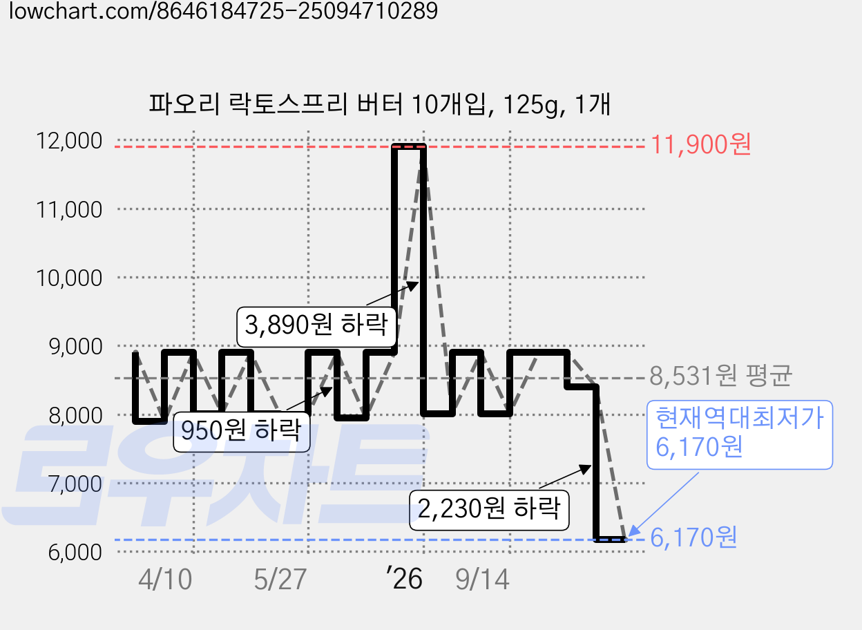 파오리 락토스프리 버터 10개입, 125g, 1개 가격 변동 차트, 현재가 6,170원, 역대최저가