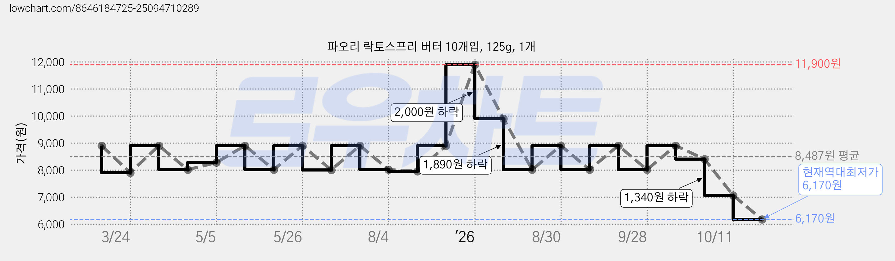 파오리 락토스프리 버터 10개입, 125g, 1개 가격 변동 차트, 현재가 6,170원, 역대최저가