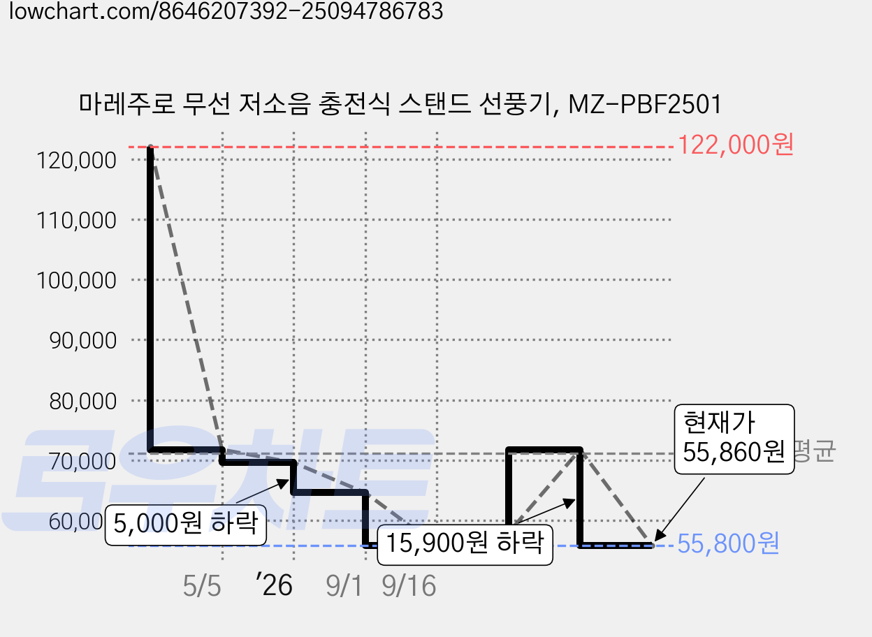 마레주로 무선 저소음 충전식 스탠드 선풍기, MZ-PBF2501 가격 변동 차트, 현재가 55,860원, 관측 최저가 55,800원