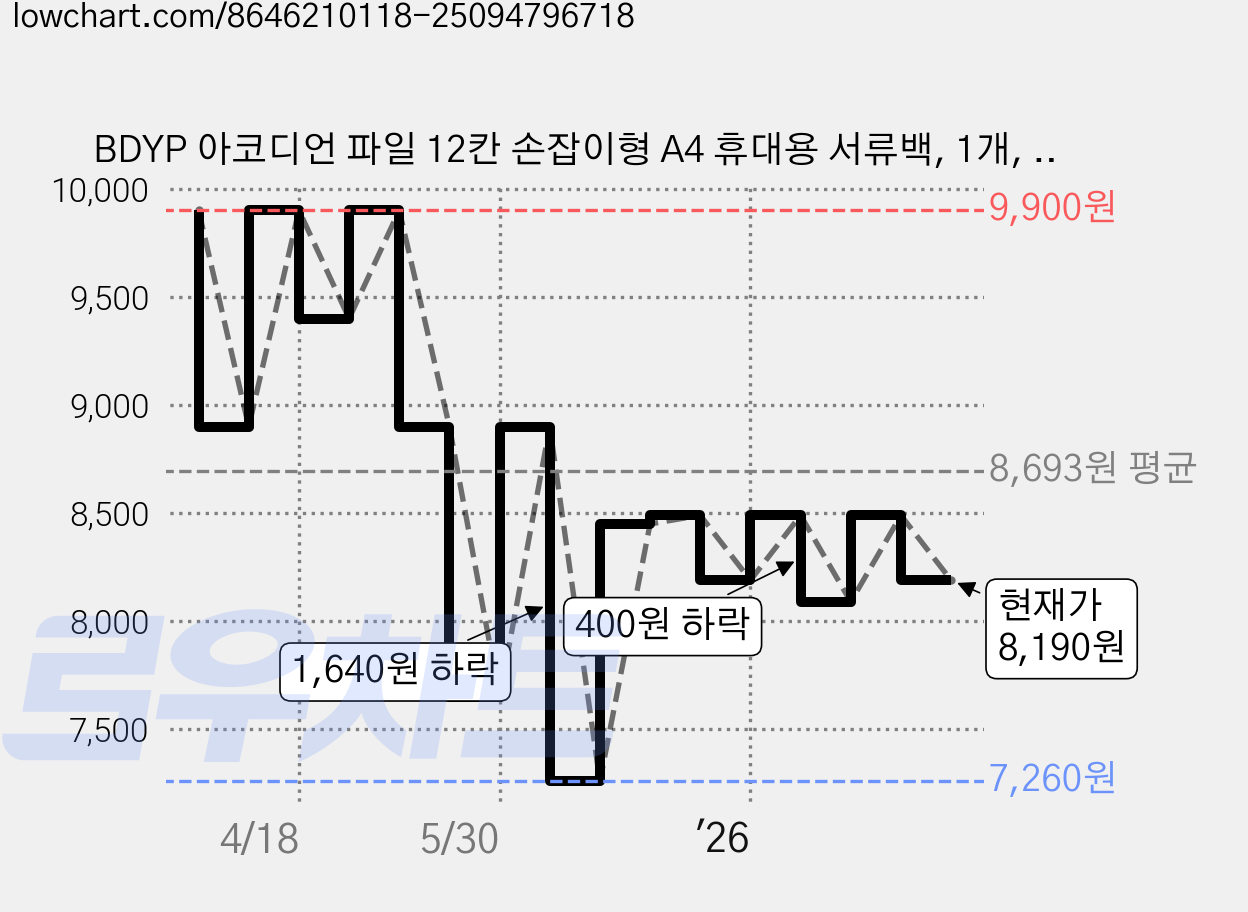 BDYP 아코디언 파일 12칸 손잡이형 A4 휴대용 서류백, 1개, 블랙 가격 변동 차트, 현재가 8,190원, 관측 최저가 7,260원