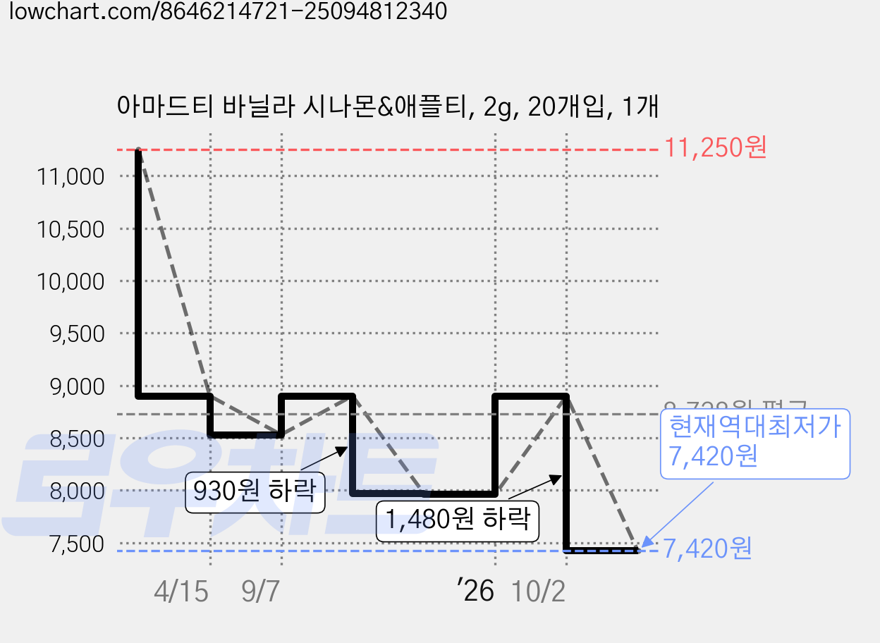 아마드티 바닐라 시나몬&애플티, 2g, 20개입, 1개 가격 변동 차트, 현재가 7,420원, 역대최저가