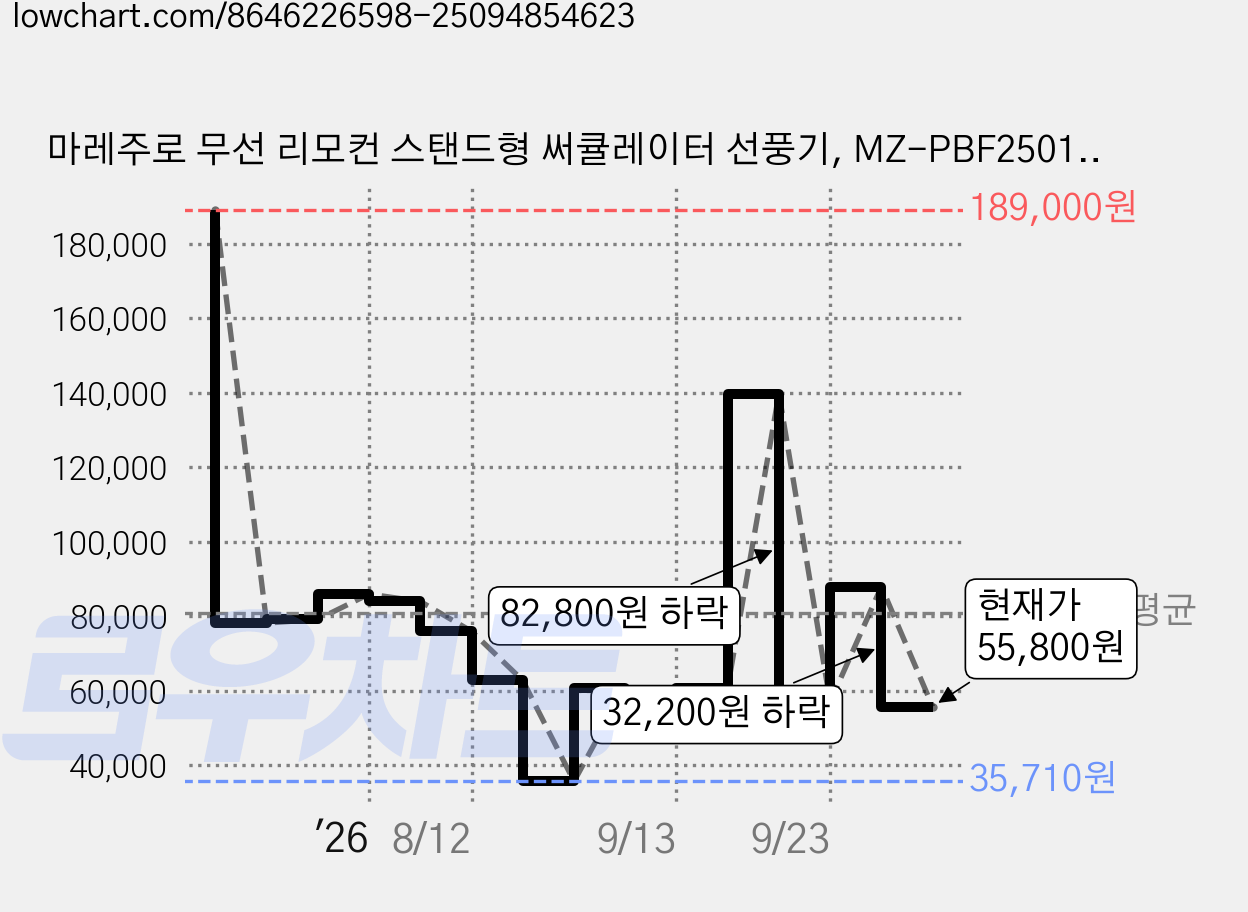 마레주로 무선 리모컨 스탠드형 써큘레이터 선풍기, MZ-PBF2501-DC 가격 변동 차트, 현재가 55,800원, 관측 최저가 35,710원