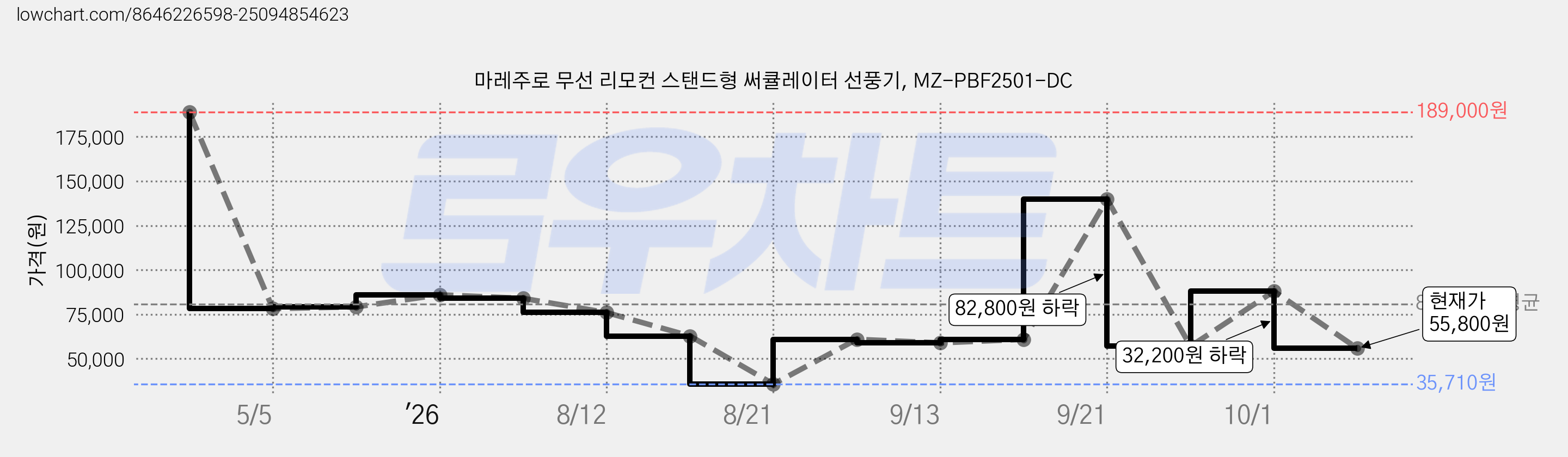 마레주로 무선 리모컨 스탠드형 써큘레이터 선풍기, MZ-PBF2501-DC 가격 변동 차트, 현재가 55,800원, 관측 최저가 35,710원