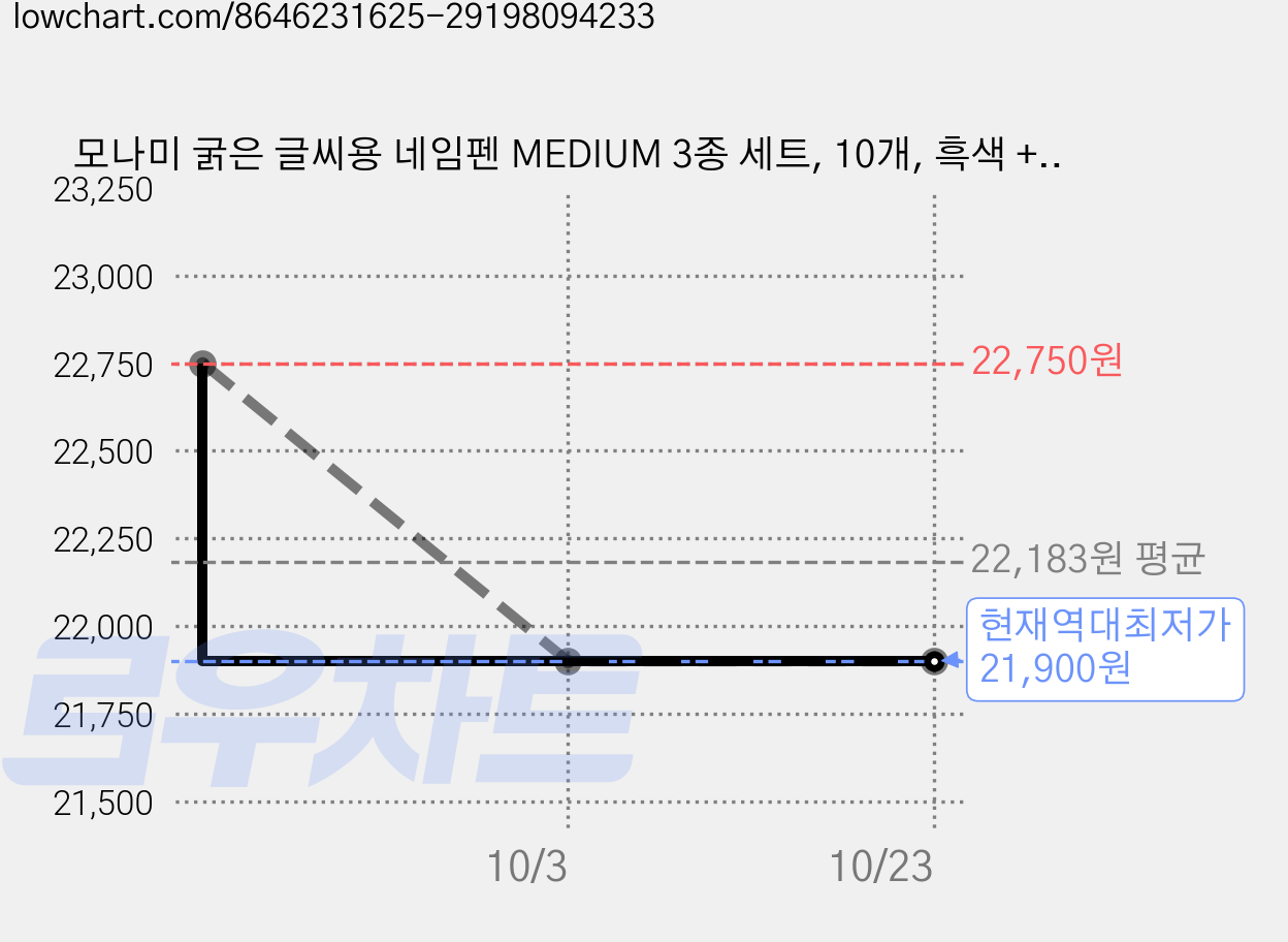 모나미 굵은 글씨용 네임펜 MEDIUM 3종 세트, 10개, 흑색 + 청색 + 적색 가격 변동 차트, 현재가 21,900원, 역대최저가