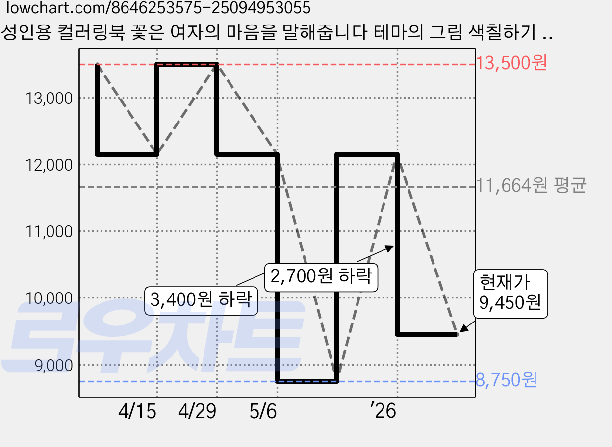 성인용 컬러링북 꽃은 여자의 마음을 말해줍니다 테마의 그림 색칠하기 책 스트레스 해소 용 초보자와 시니어를 위한 색칠공부 고급 컬러 드로잉북, The Heart Of A Woman 가격 변동 차트, 현재가 9,450원, 관측 최저가 8,750원