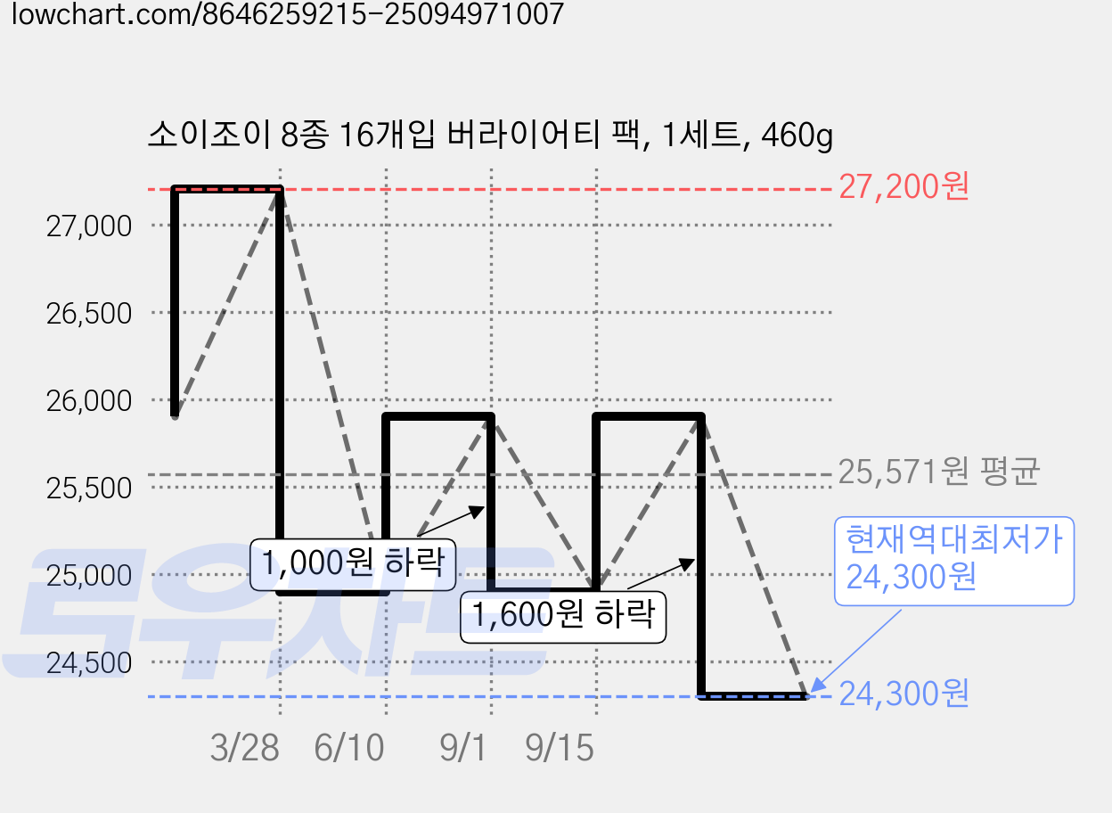 소이조이 8종 16개입 버라이어티 팩, 1세트, 460g 가격 변동 차트, 현재가 24,300원, 역대최저가