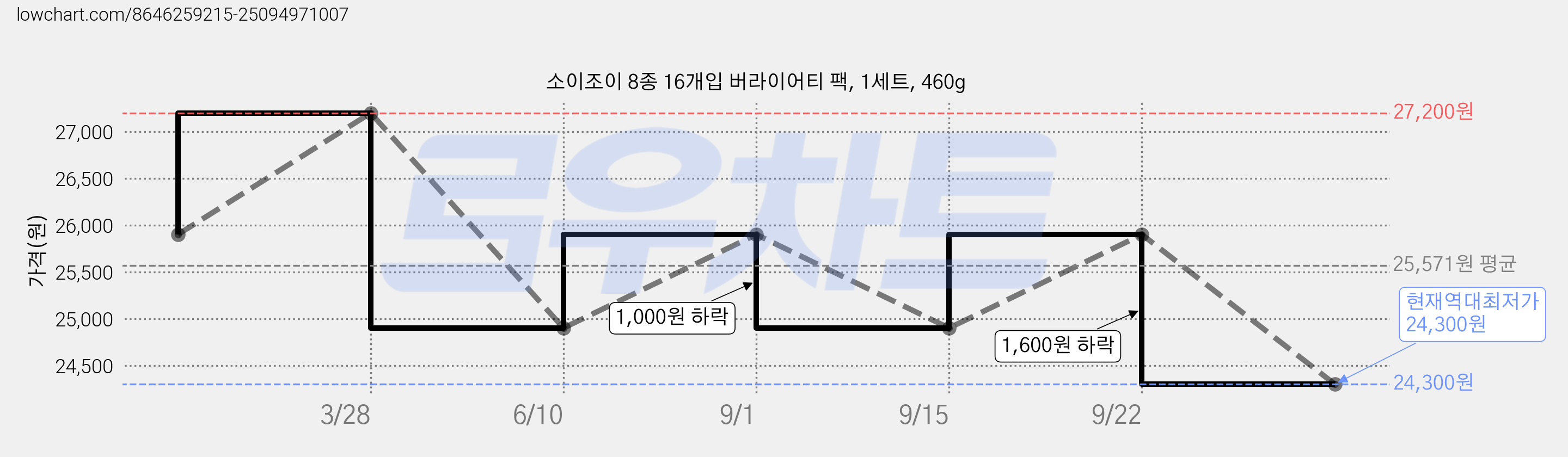 소이조이 8종 16개입 버라이어티 팩, 1세트, 460g 가격 변동 차트, 현재가 24,300원, 역대최저가