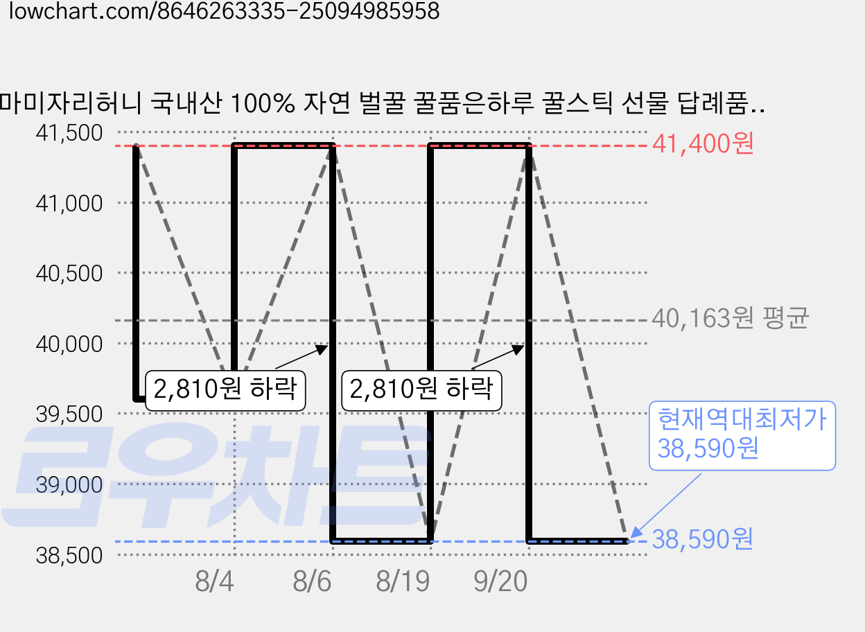 마미자리허니 국내산 100% 자연 벌꿀 꿀품은하루 꿀스틱 선물 답례품, 2개, 360g 가격 변동 차트, 현재가 38,590원, 역대최저가