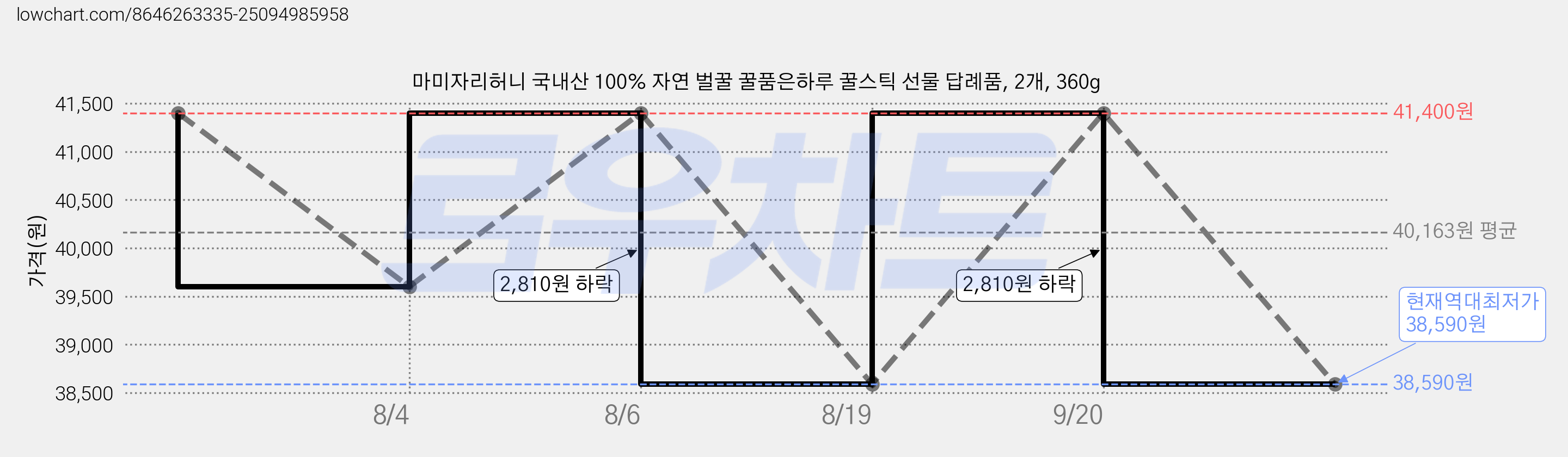 마미자리허니 국내산 100% 자연 벌꿀 꿀품은하루 꿀스틱 선물 답례품, 2개, 360g 가격 변동 차트, 현재가 38,590원, 역대최저가