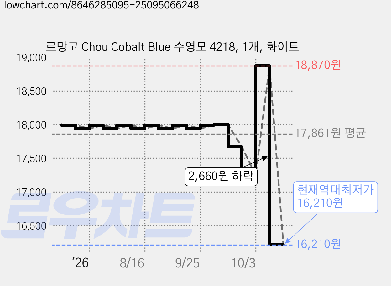 르망고 Chou Cobalt Blue 수영모 4218, 1개, 화이트 가격 변동 차트, 현재가 16,210원, 역대최저가