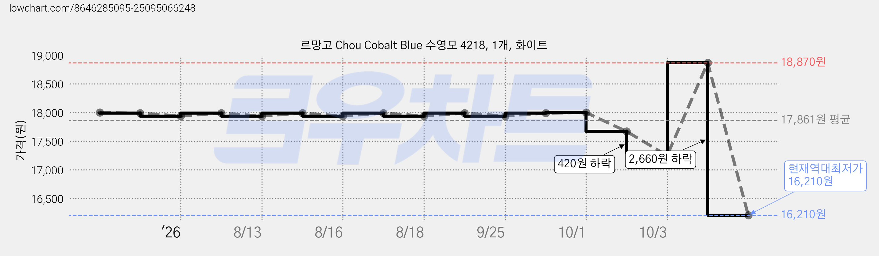 르망고 Chou Cobalt Blue 수영모 4218, 1개, 화이트 가격 변동 차트, 현재가 16,210원, 역대최저가