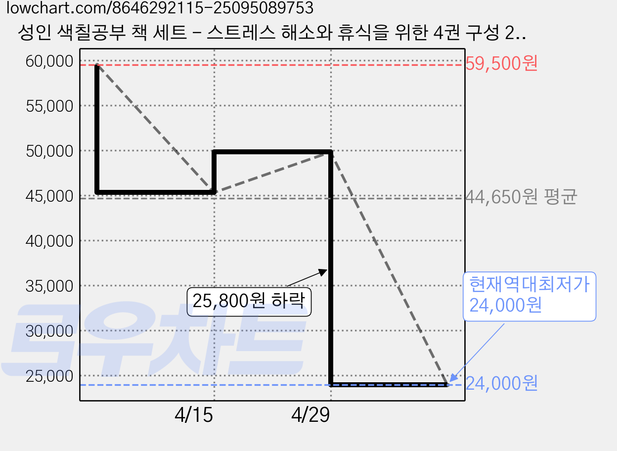 성인 색칠공부 책 세트 - 스트레스 해소와 휴식을 위한 4권 구성 24색 마카펜 세트 포함 다양한 테마로 즐기는 색칠하기, 만다라+플라워(24색) 가격 변동 차트, 현재가 24,000원, 역대최저가