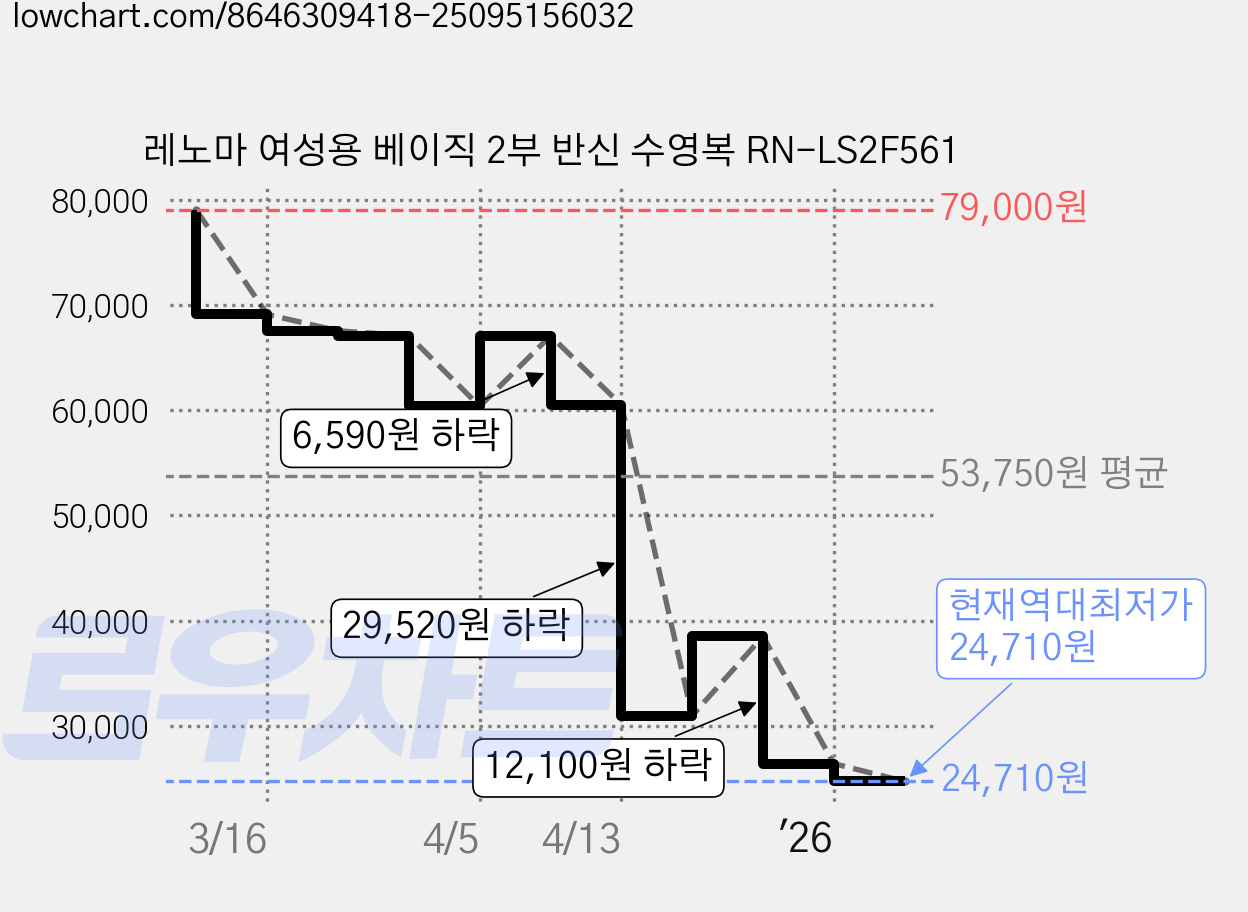 레노마 여성용 베이직 2부 반신 수영복 RN-LS2F561 가격 변동 차트, 현재가 24,710원, 역대최저가