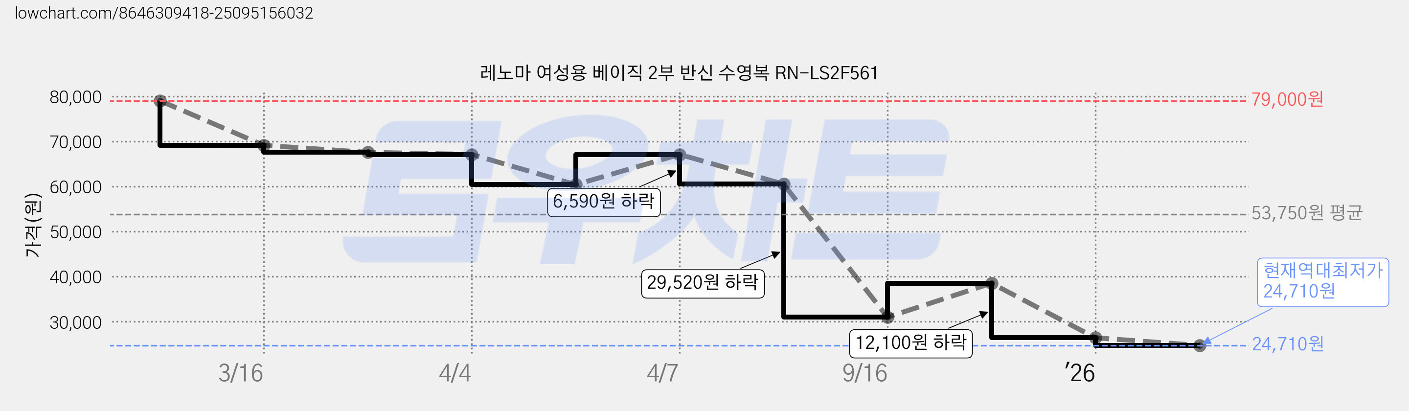 레노마 여성용 베이직 2부 반신 수영복 RN-LS2F561 가격 변동 차트, 현재가 24,710원, 역대최저가