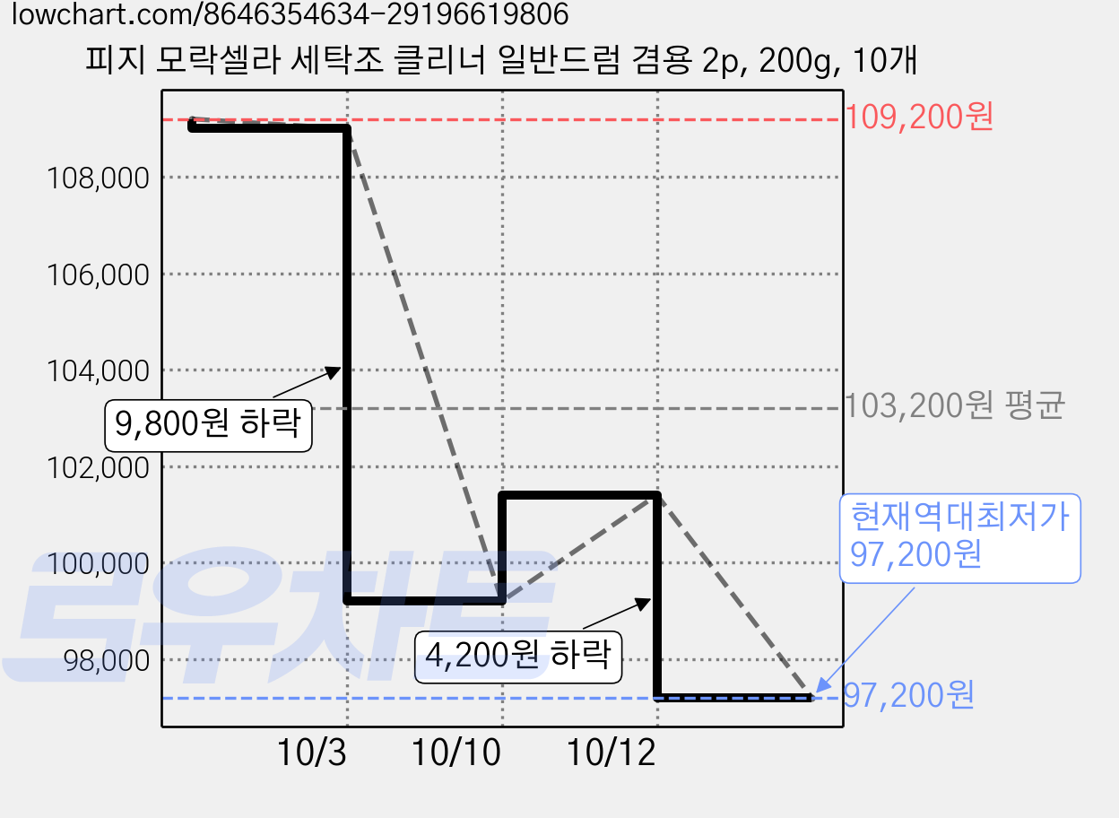 피지 모락셀라 세탁조 클리너 일반드럼 겸용 2p, 200g, 10개 가격 변동 차트, 현재가 97,200원, 역대최저가