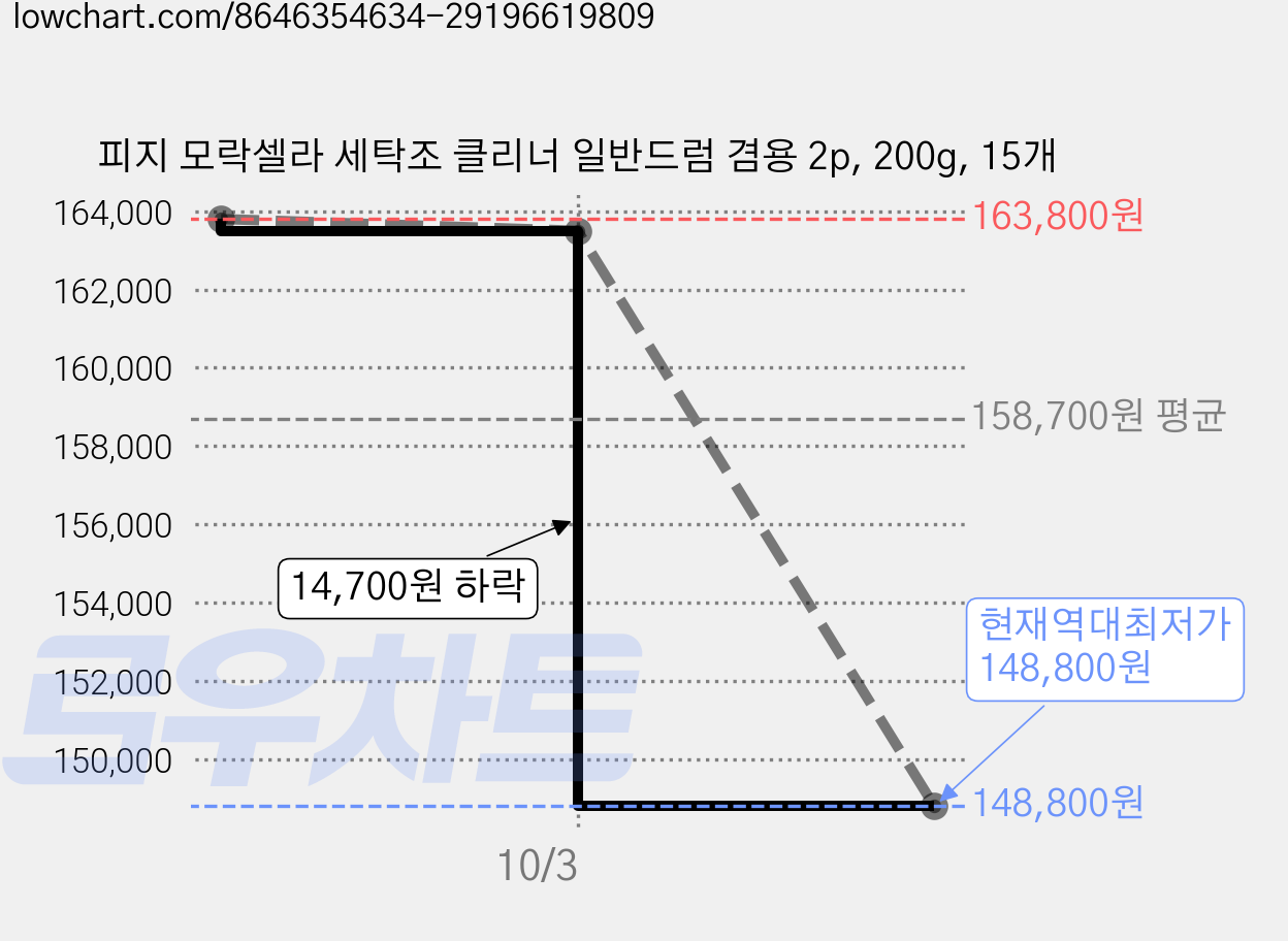 피지 모락셀라 세탁조 클리너 일반드럼 겸용 2p, 200g, 15개 가격 변동 차트, 현재가 148,800원, 역대최저가