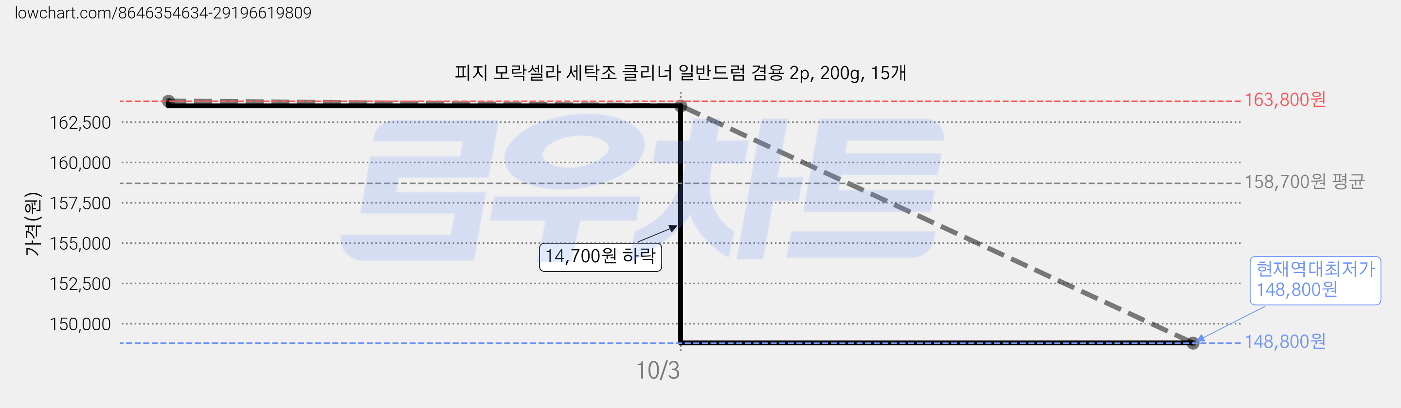 피지 모락셀라 세탁조 클리너 일반드럼 겸용 2p, 200g, 15개 가격 변동 차트, 현재가 148,800원, 역대최저가