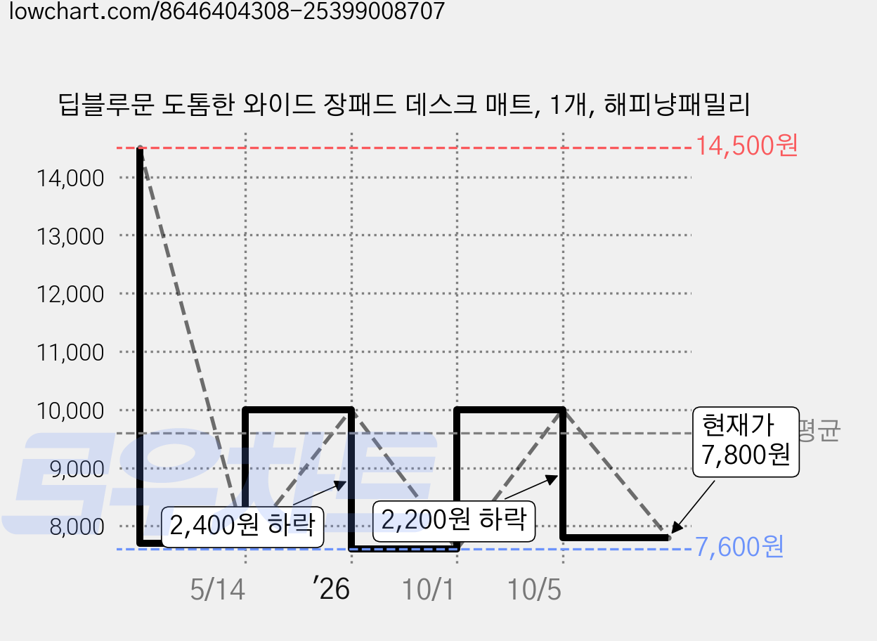 딥블루문 도톰한 와이드 장패드 데스크 매트, 1개, 해피냥패밀리 가격 변동 차트, 현재가 7,800원, 관측 최저가 7,600원