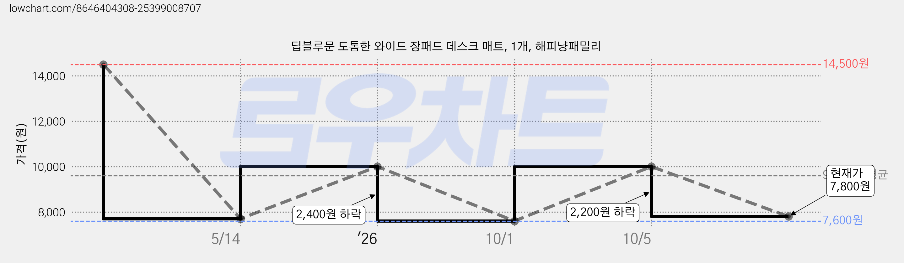 딥블루문 도톰한 와이드 장패드 데스크 매트, 1개, 해피냥패밀리 가격 변동 차트, 현재가 7,800원, 관측 최저가 7,600원