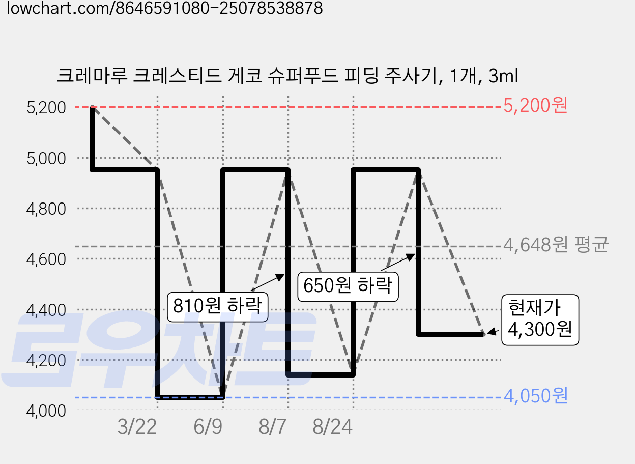 크레마루 크레스티드 게코 슈퍼푸드 피딩 주사기, 1개, 3ml 가격 변동 차트, 현재가 4,300원, 관측 최저가 4,050원
