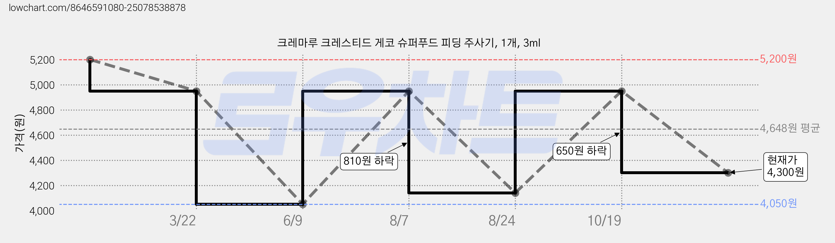 크레마루 크레스티드 게코 슈퍼푸드 피딩 주사기, 1개, 3ml 가격 변동 차트, 현재가 4,300원, 관측 최저가 4,050원