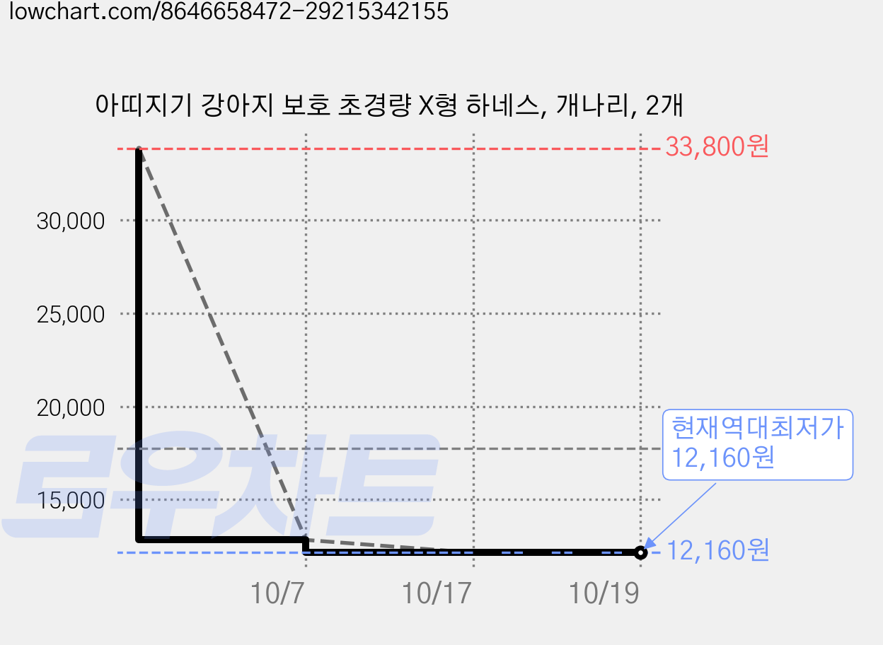 아띠지기 강아지 보호 초경량 X형 하네스, 개나리, 2개 가격 변동 차트, 현재가 12,160원, 역대최저가