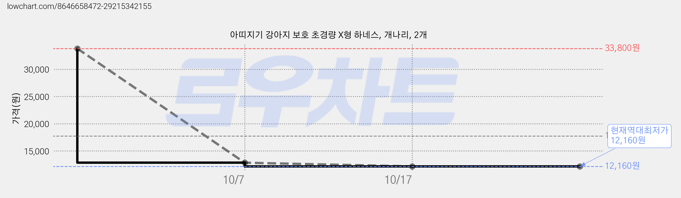 아띠지기 강아지 보호 초경량 X형 하네스, 개나리, 2개 가격 변동 차트, 현재가 12,160원, 역대최저가