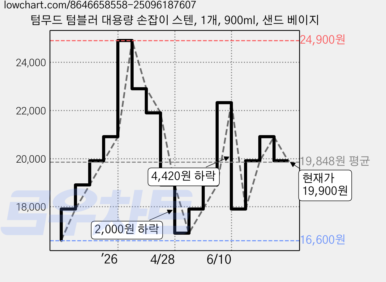 텀무드 텀블러 대용량 손잡이 스텐, 1개, 900ml, 샌드 베이지 가격 변동 차트, 현재가 19,900원, 관측 최저가 16,600원