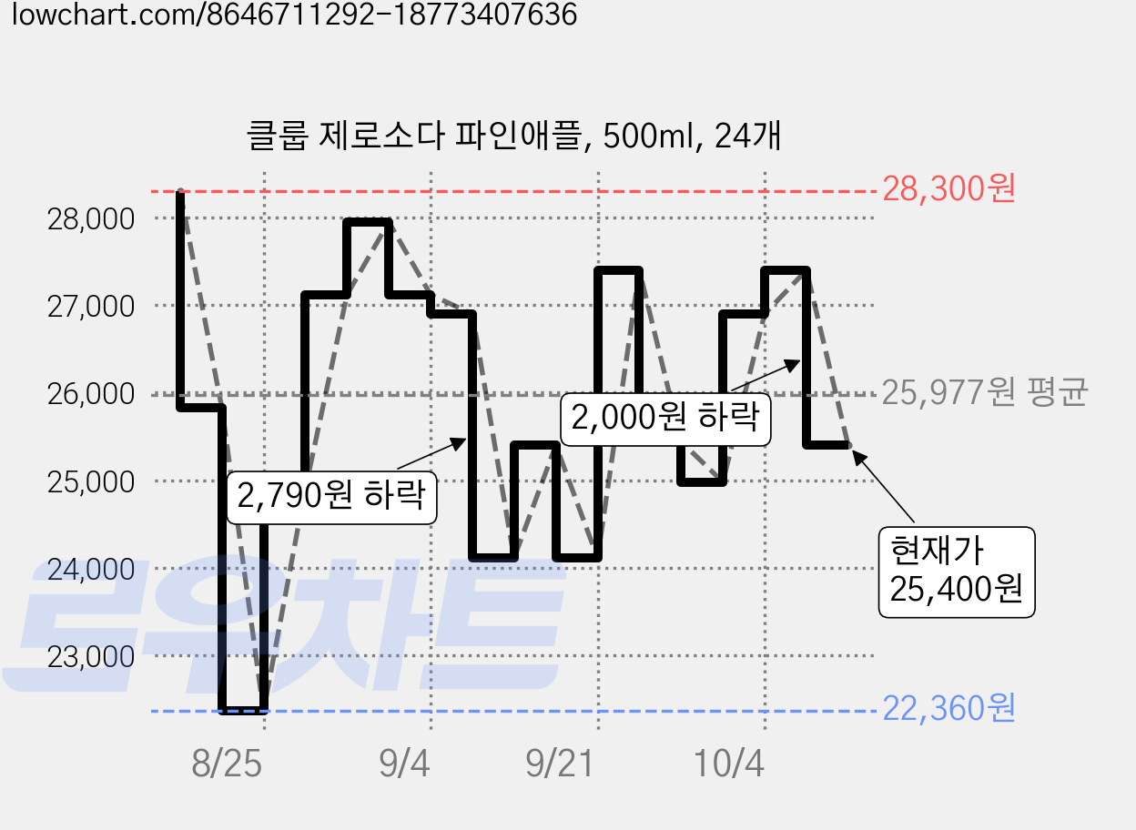 클룹 제로소다 파인애플, 500ml, 24개 가격 변동 차트, 현재가 25,400원, 관측 최저가 22,360원