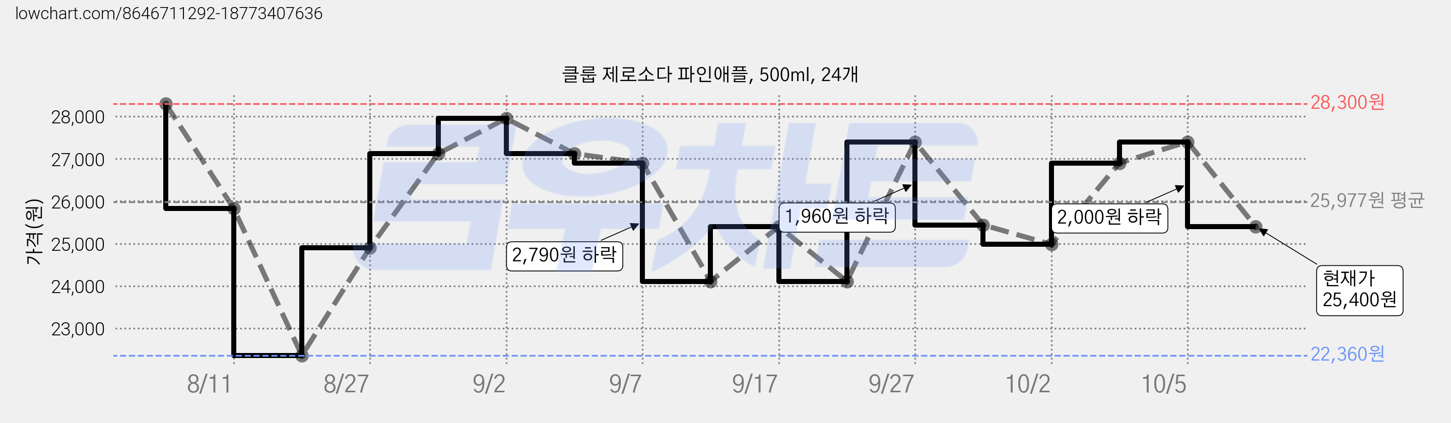 클룹 제로소다 파인애플, 500ml, 24개 가격 변동 차트, 현재가 25,400원, 관측 최저가 22,360원