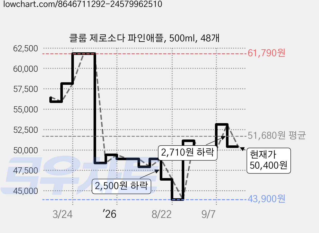클룹 제로소다 파인애플, 500ml, 48개 가격 변동 차트, 현재가 50,400원, 관측 최저가 43,900원