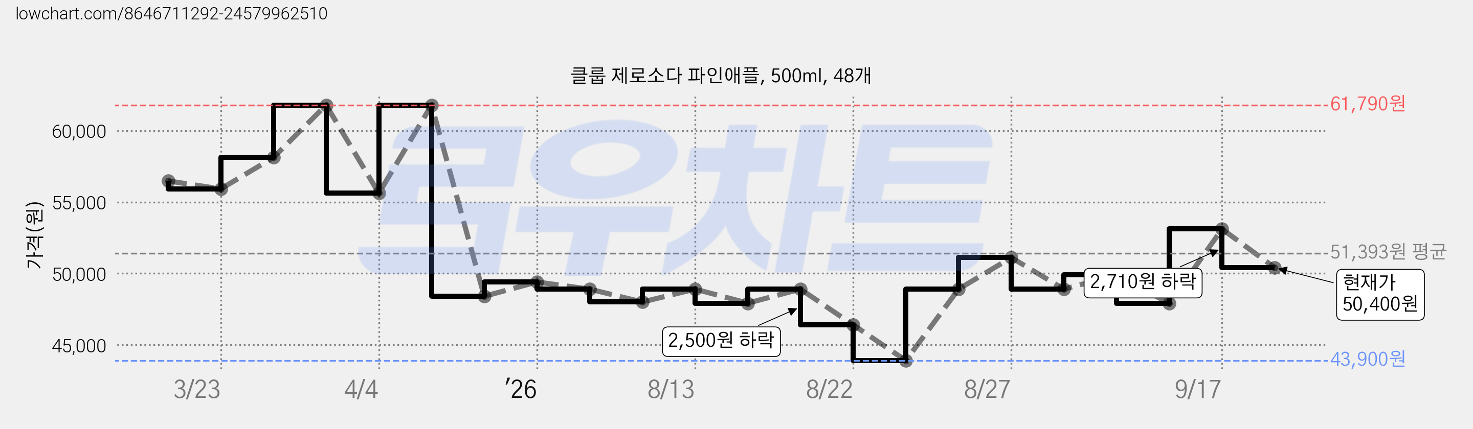 클룹 제로소다 파인애플, 500ml, 48개 가격 변동 차트, 현재가 50,400원, 관측 최저가 43,900원